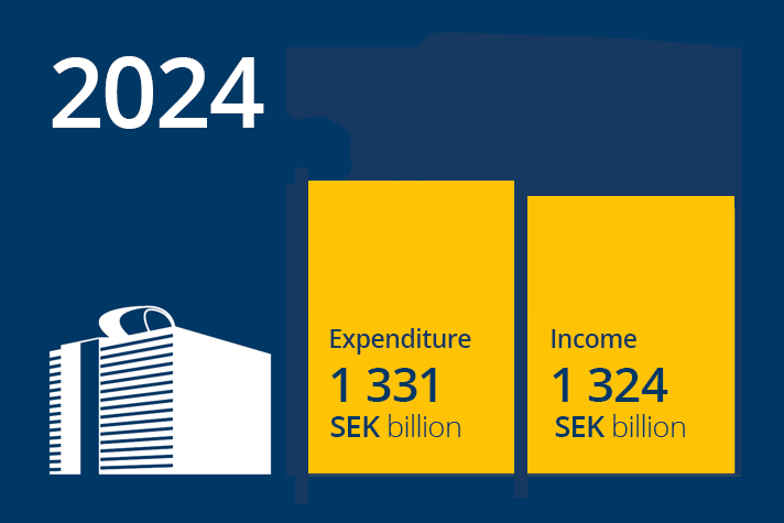 The Budget For 2024 In Five Minutes Government Se   Budgetsaldo Bp24 En 